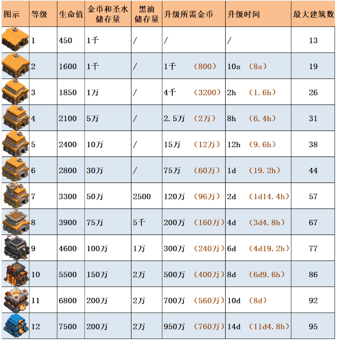 部落冲突大本营升级表 部落冲突大本营1-12级升级数据大全
