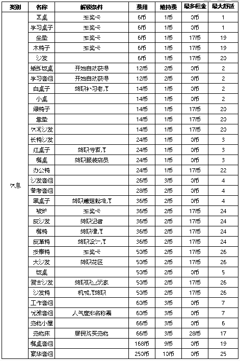 住宅梦物语家具怎么解锁 住宅梦物语家具解锁条件