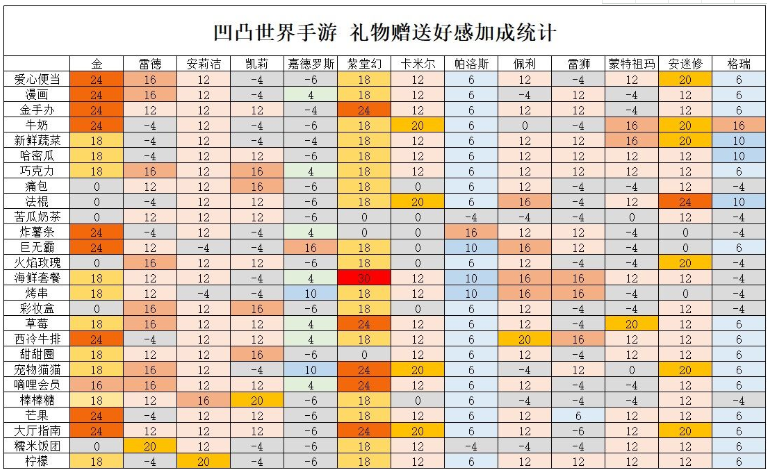 凹凸世界手游各角色喜欢什么 凹凸世界手游各角色送礼好感加成一览