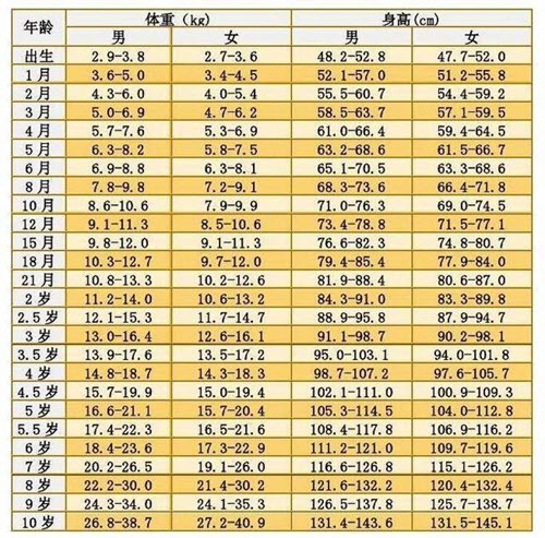 2017最新0一17岁身高表 2017最新0一17岁身高表男女体重表