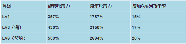 dnf女机械二觉视频 机械之心二次觉醒技能介绍