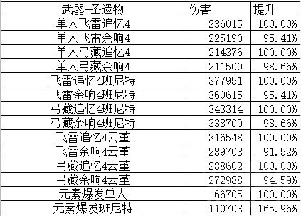 原神来歆余响适合谁?原神来歆余响适合公子吗
