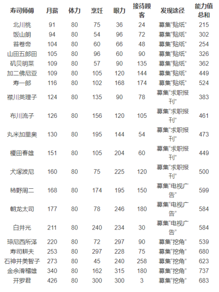 海鲜寿司物语师傅有哪些 海鲜寿司物语师傅介绍