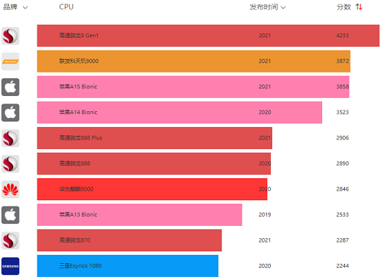 手机cpu性能天梯图2022最新版 手机cpu性能排行榜天梯图最新