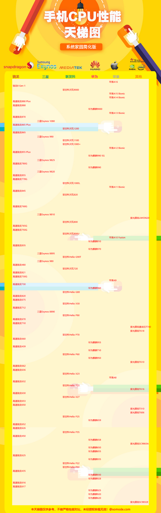 手机cpu性能天梯图2022最新版 手机cpu性能排行榜天梯图最新