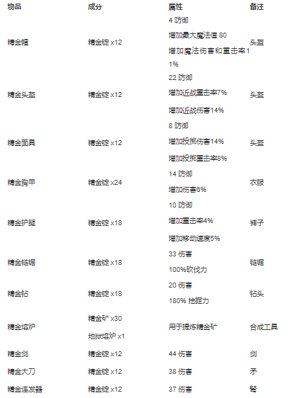 泰拉瑞亚合成表PC整理版 泰拉瑞亚合成表PC版大全