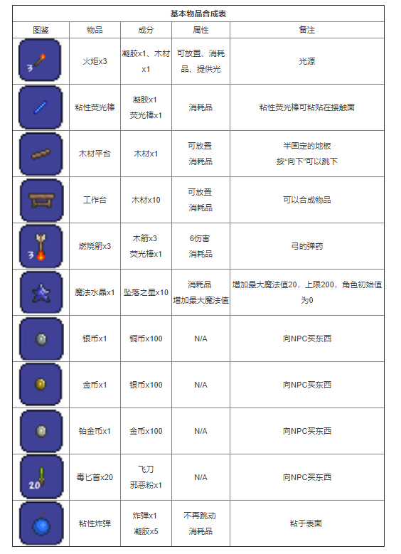 泰拉瑞亚合成表PC整理版 泰拉瑞亚合成表PC版大全