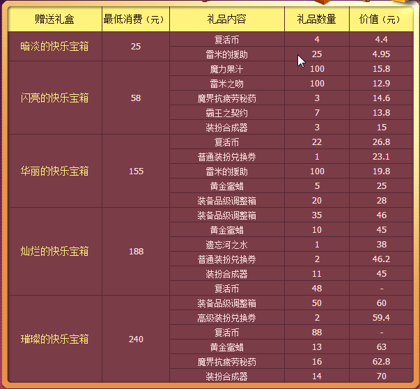 dnf商城购物有礼活动再开 快乐宝箱礼品内容一览