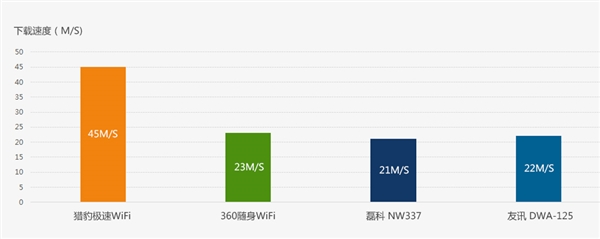 猎豹极速WiFi发布 仅售1元