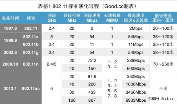 802.11ac无线路由器是什么？802.11ac无线路由器常见问题