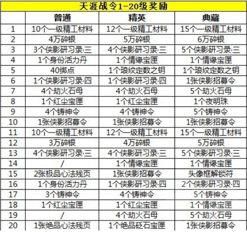 天涯明月刀手游天涯战令有哪些奖励 天涯战令奖励详解