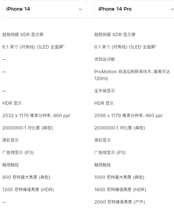 iPhone14和14Pro有什么区别 iPhone14和14Pro哪个好