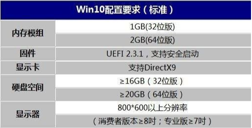 win10系统要求的最低配置是什么 win10系统最低配置介绍