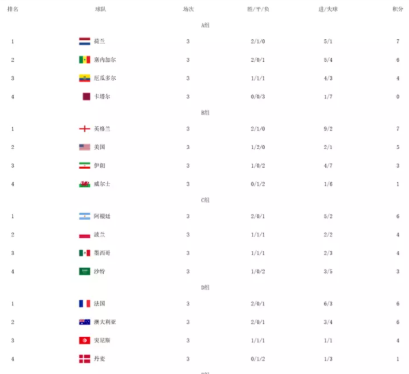 卡塔尔世界杯小组赛积分榜 卡塔尔世界杯淘汰赛对阵图