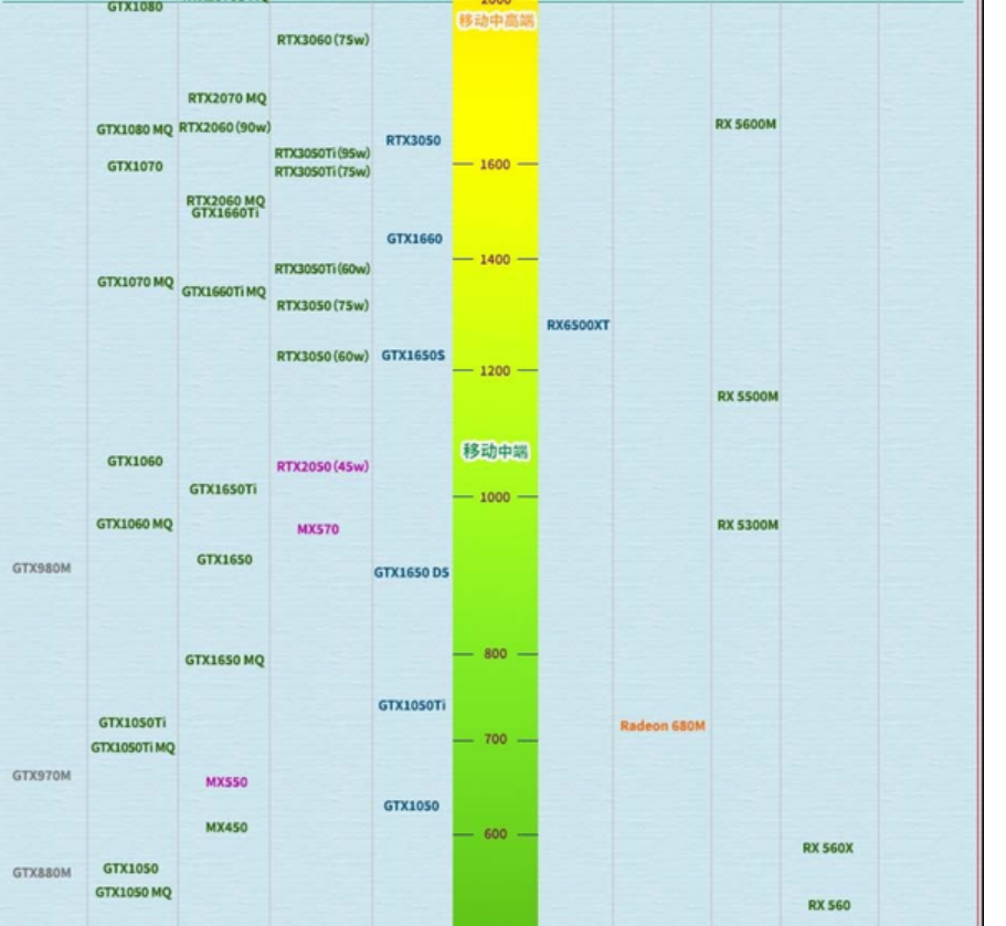 显卡天梯图2022最新版高清图分享