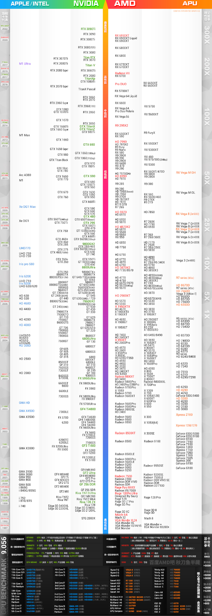 电脑显卡排行榜天梯图2022年7月版