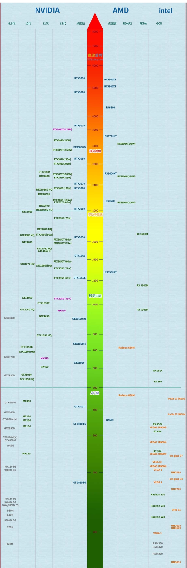 笔记本显卡天梯图2022最新版