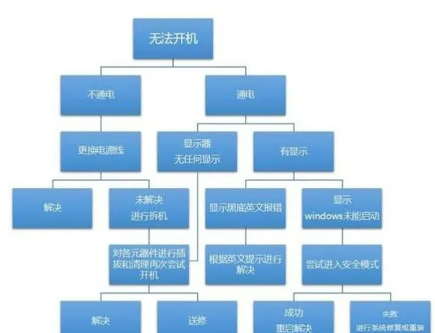 电脑开不了机了怎么办