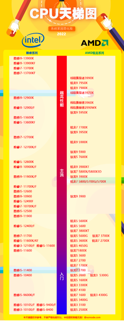 最新cpu性能天梯图