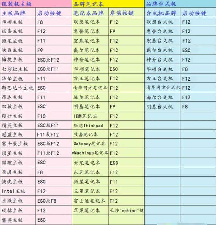 重装系统快捷键有哪些