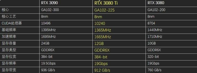 详细分析rtx3080ti显卡什么水平