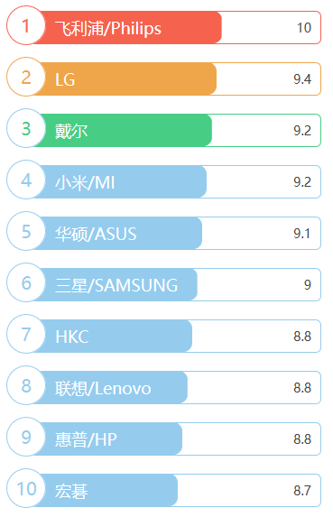 游戏显示器什么牌子好的详细介绍