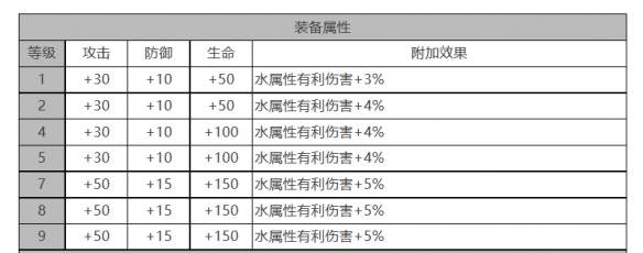 《白夜极光》薇丝怎么样 薇丝角色面板与装备技能数据一览