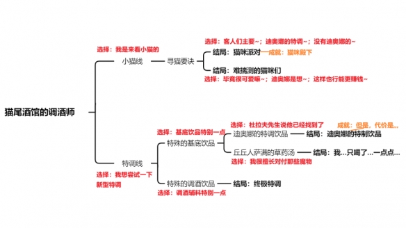 《原神》迪奥娜邀约任务攻略 迪奥娜邀约事件流程图