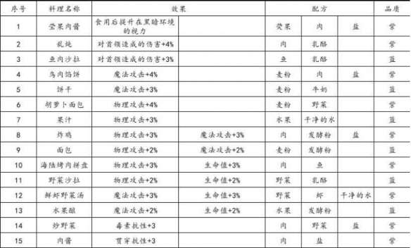 《地下城堡3》炸鸡配方是什么 魂之诗炸鸡配方详解