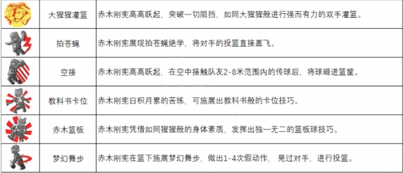 《灌篮高手手游》赤木刚宪图鉴 赤木刚宪技能信息一览