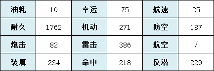 《碧蓝航线》埃尔德里奇舰船图鉴 SSR驱逐埃尔德里奇技能属性一览