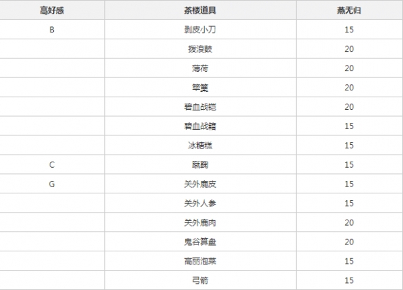 《遇见逆水寒》燕无归如何增加好感 燕无归喜欢什么