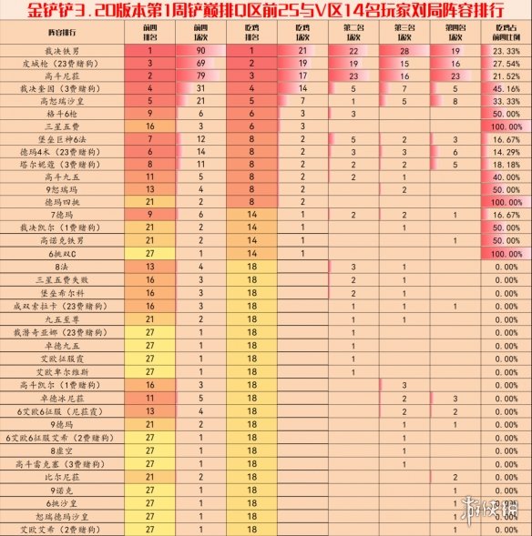 《金铲铲之战》3.10版本阵容推荐 3.10版本上分阵容排行