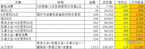 《闪烁之光》充值攻略 怎么充值最划算
