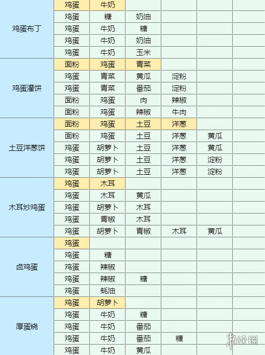 《魔卡少女樱回忆钥匙》食谱大全 菜谱配方