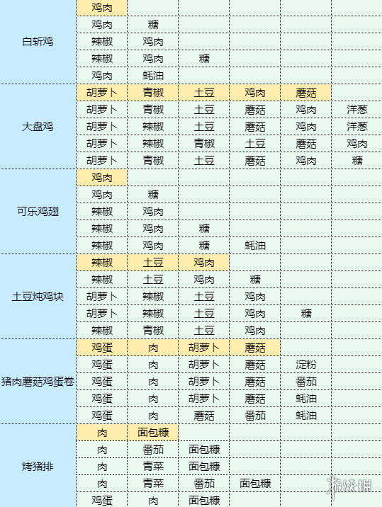 《魔卡少女樱回忆钥匙》食谱大全 菜谱配方