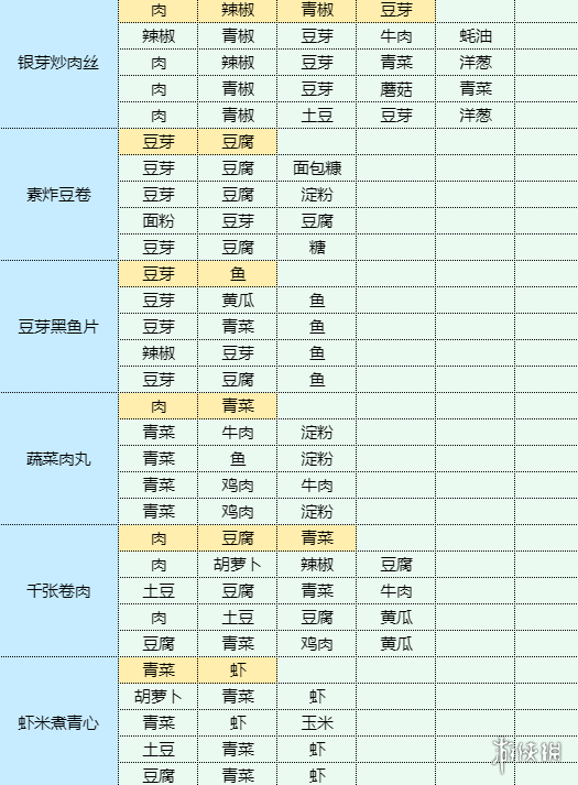 《魔卡少女樱回忆钥匙》食谱大全 菜谱配方