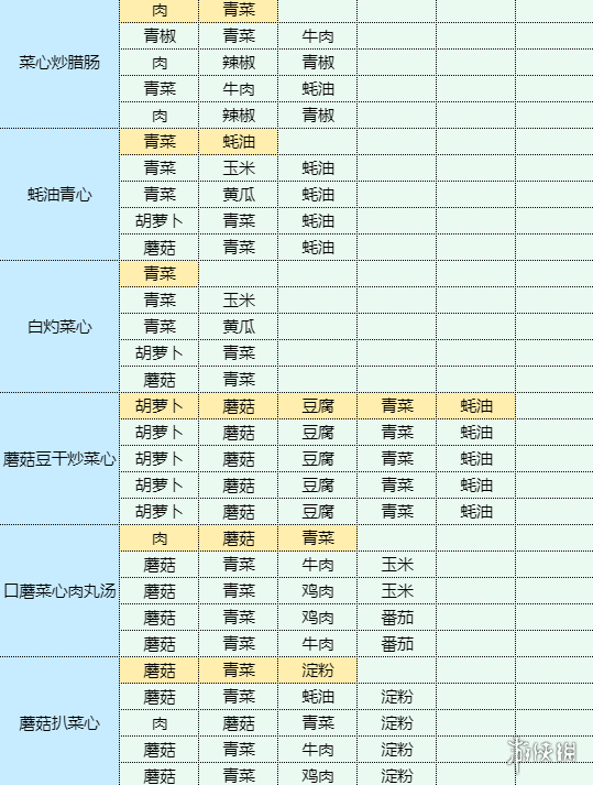 《魔卡少女樱回忆钥匙》食谱大全 菜谱配方