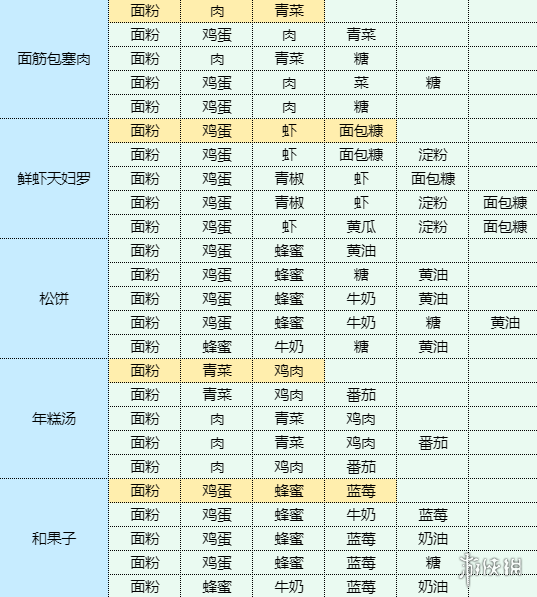 《魔卡少女樱回忆钥匙》食谱大全 菜谱配方