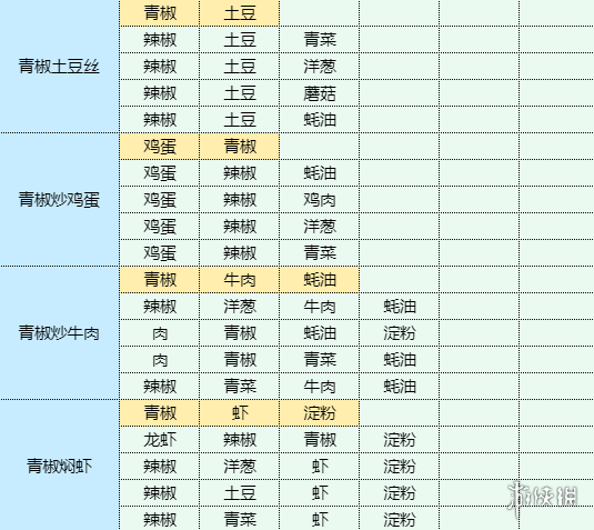 《魔卡少女樱回忆钥匙》食谱大全 菜谱配方