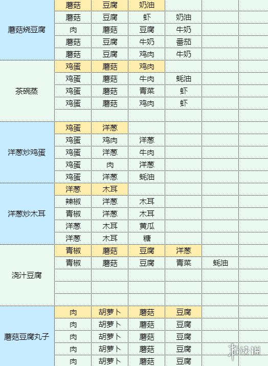 《魔卡少女樱回忆钥匙》食谱大全 菜谱配方