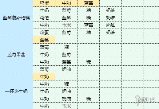 《魔卡少女樱回忆钥匙》食谱大全 菜谱配方