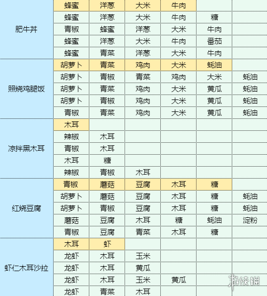 《魔卡少女樱回忆钥匙》食谱大全 菜谱配方