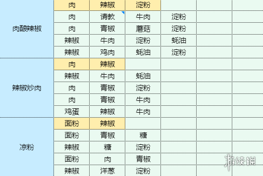 《魔卡少女樱回忆钥匙》食谱大全 菜谱配方