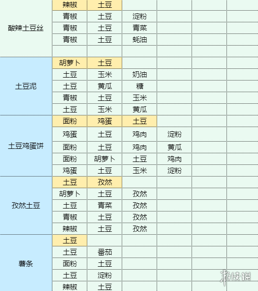 《魔卡少女樱回忆钥匙》食谱大全 菜谱配方