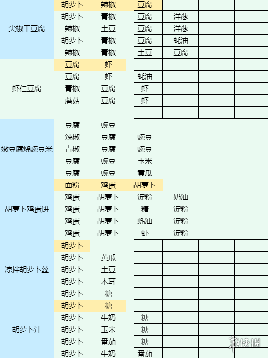 《魔卡少女樱回忆钥匙》食谱大全 菜谱配方