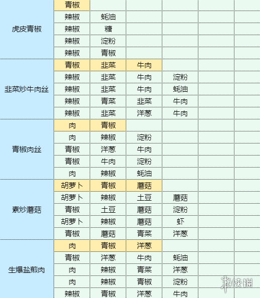 《魔卡少女樱回忆钥匙》食谱大全 菜谱配方