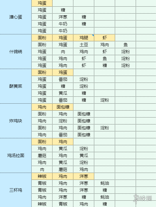 《魔卡少女樱回忆钥匙》食谱大全 菜谱配方