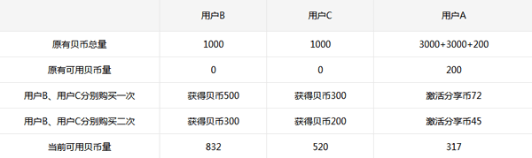 宝鼠购贝币