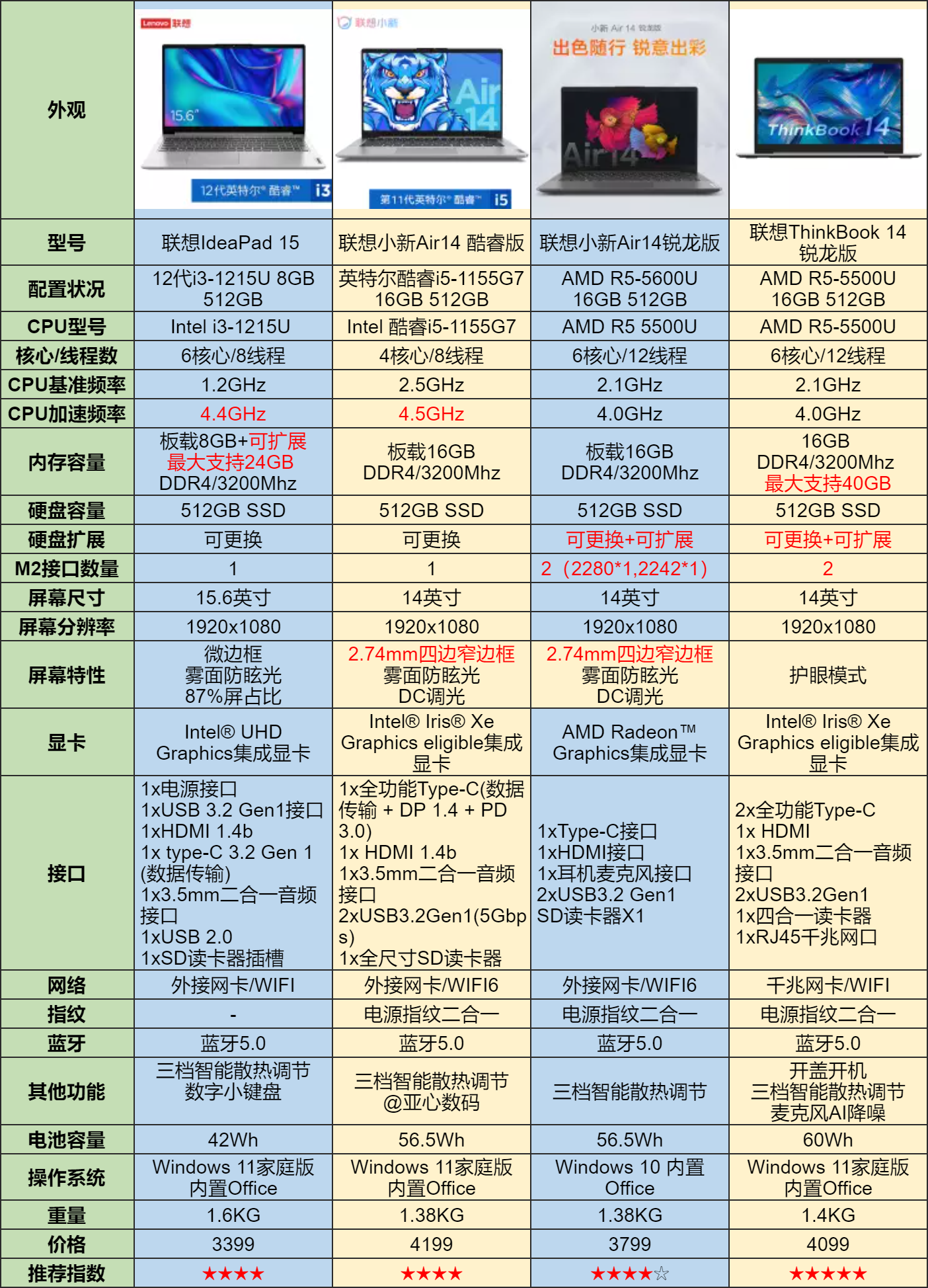 3500左右的笔记本推荐哪款（平价笔记本性价比排行榜）